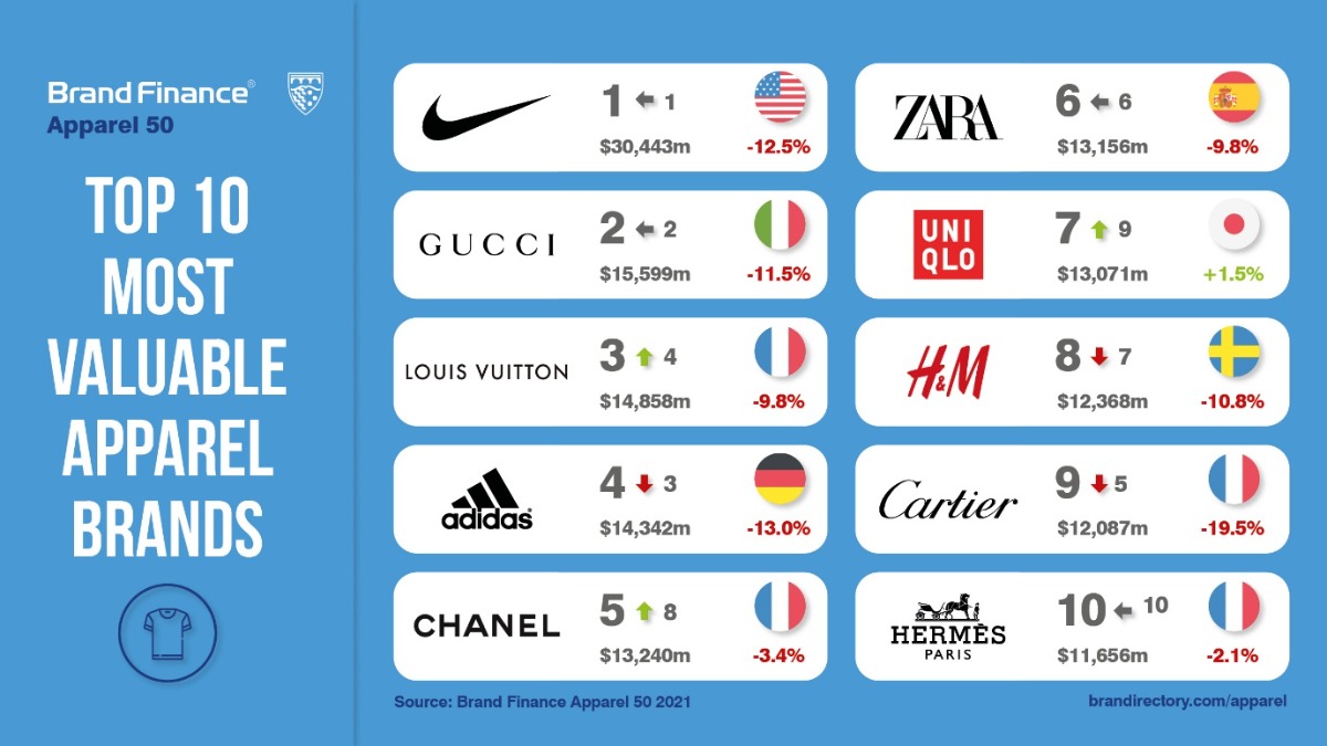 Nike Dominates Again As Teens' Favorite Clothing Brand — See the Full List  of Most Popular Brands